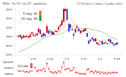大平洋金属チャート