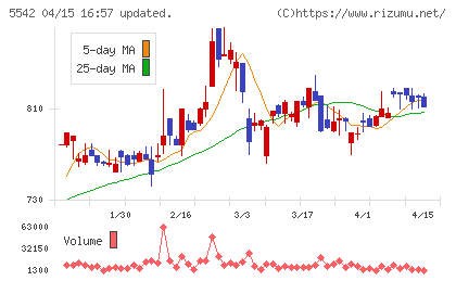 新報国マテリアルチャート