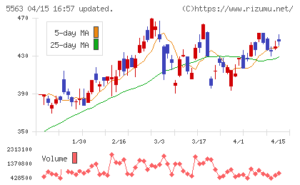新日本電工チャート