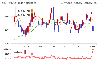 ＡＢＥＪＡチャート