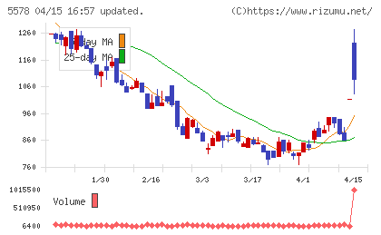 ＡＲアドバンストテクノロジチャート