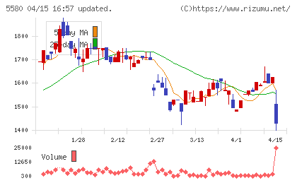 プロディライトチャート