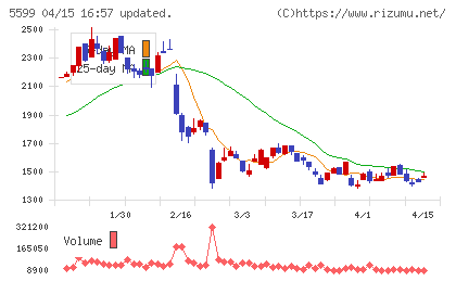 Ｓ＆Ｊチャート