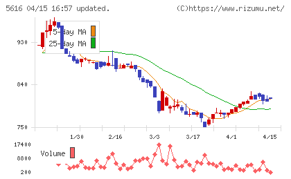雨風太陽チャート