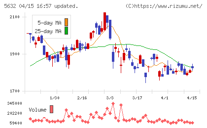 三菱製鋼チャート