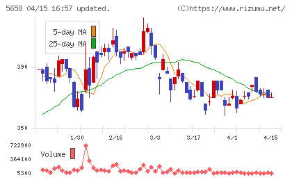 日亜鋼業チャート