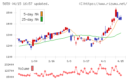 日本精線チャート