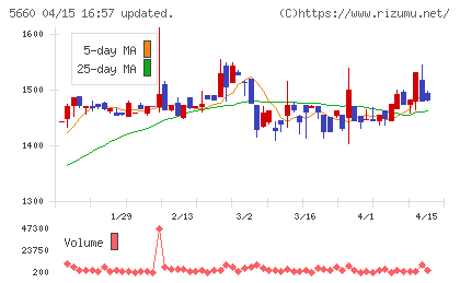 神鋼鋼線工業チャート
