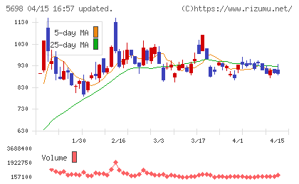 エンビプロ・ホールディングスチャート