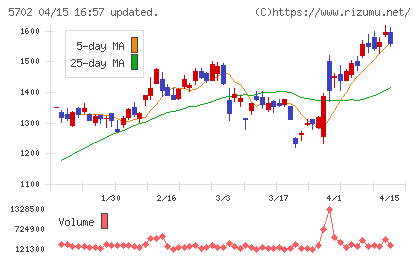 大紀アルミニウム工業所チャート