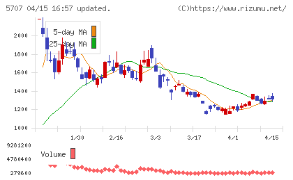東邦亜鉛チャート