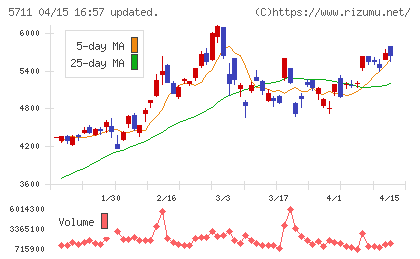 三菱マテリアルチャート