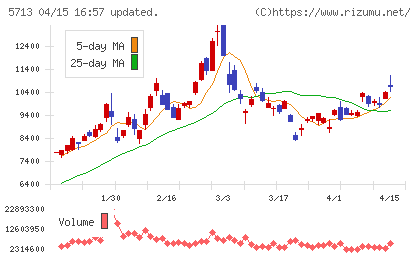 住友金属鉱山チャート