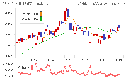 ＤＯＷＡホールディングスチャート