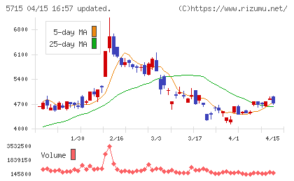 古河機械金属チャート