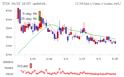 アサカ理研チャート