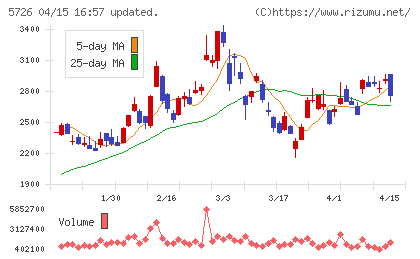 大阪チタニウムテクノロジーズチャート