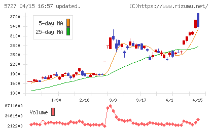 東邦チタニウムチャート