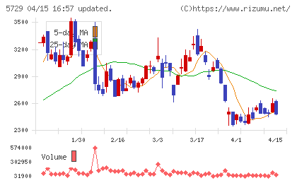 日本精鉱チャート