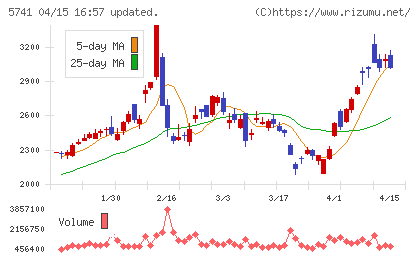 ＵＡＣＪチャート