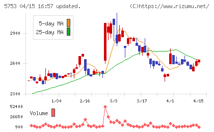 日本伸銅チャート