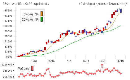 古河電気工業チャート