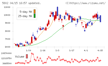 住友電気工業チャート