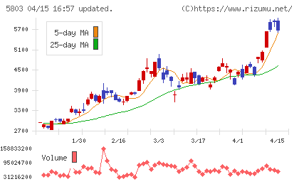 フジクラチャート