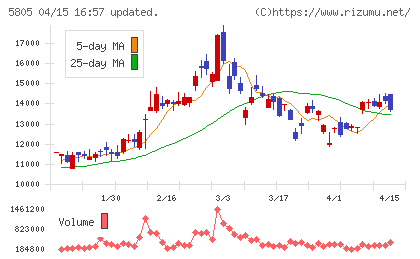 ＳＷＣＣチャート