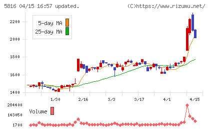 オーナンバチャート