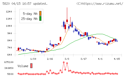三ッ星チャート