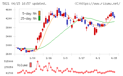 平河ヒューテックチャート