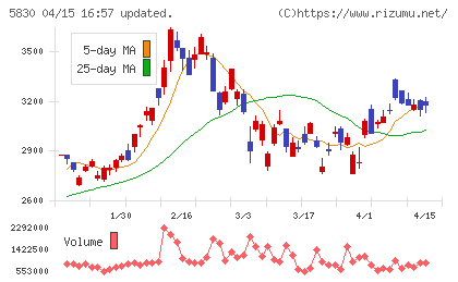 いよぎんホールディングスチャート