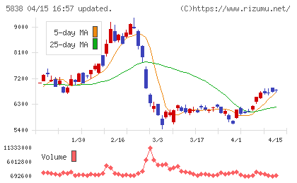 楽天銀行チャート