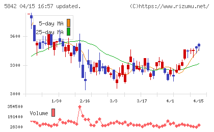 インテグラルチャート