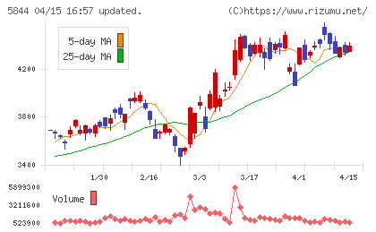 京都フィナンシャルグループチャート