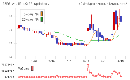 エルアイイーエイチチャート