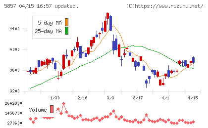ＡＲＥホールディングスチャート