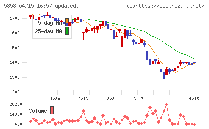 ＳＴＧチャート