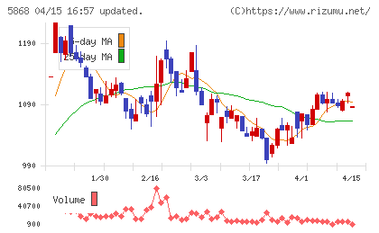 ロココチャート