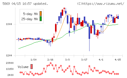 早稲田学習研究会チャート