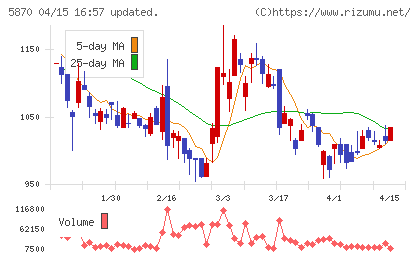 ナルネットコミュニケーションズチャート