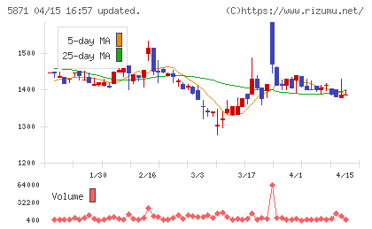 ＳＯＬＩＺＥ　Ｈｏｌｄｉｎｇｓチャート