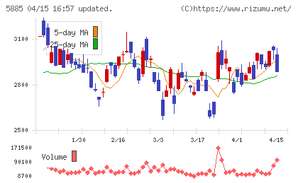 ジーデップ・アドバンスチャート