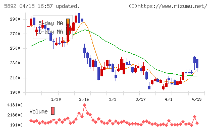 ｙｕｔｏｒｉチャート