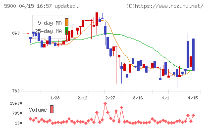 ダイケンチャート