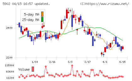 ホッカンホールディングスチャート