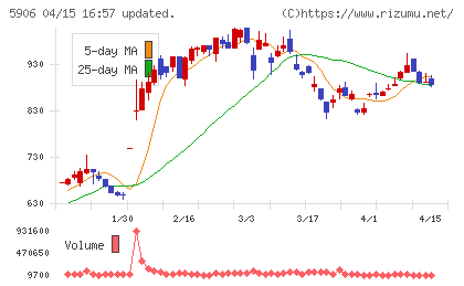エムケー精工チャート