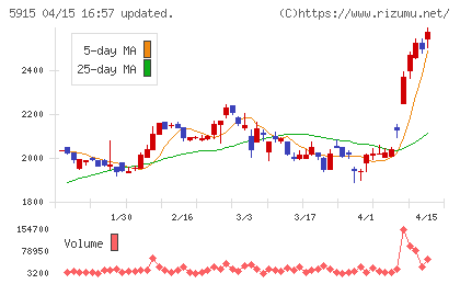 駒井ハルテックチャート