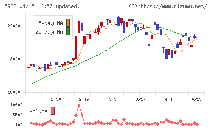 那須電機鉄工チャート
